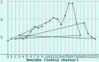 Courbe de l'humidex pour Johvi
