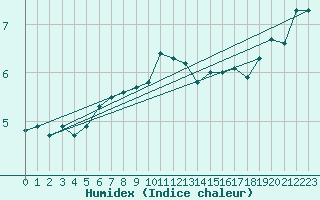 Courbe de l'humidex pour Nyhamn