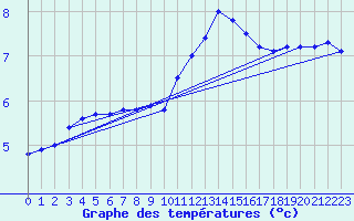 Courbe de tempratures pour Auxerre-Perrigny (89)