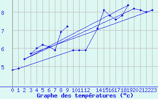 Courbe de tempratures pour Berlin-Dahlem