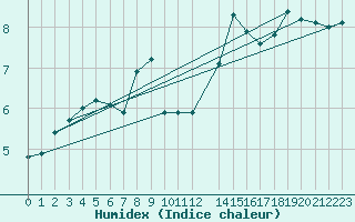 Courbe de l'humidex pour Berlin-Dahlem