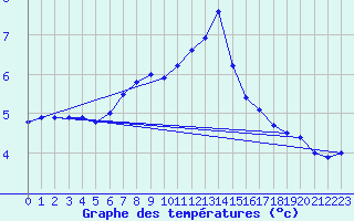 Courbe de tempratures pour Langenwetzendorf-Goe