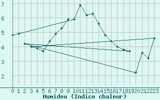 Courbe de l'humidex pour Tusimice