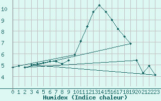 Courbe de l'humidex pour Ballyhaise, Cavan