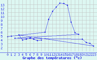 Courbe de tempratures pour Gap-Sud (05)