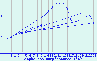 Courbe de tempratures pour Mont-Aigoual (30)