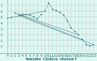 Courbe de l'humidex pour Pizen-Mikulka