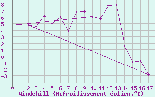 Courbe du refroidissement olien pour Hallau