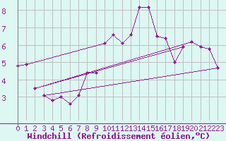 Courbe du refroidissement olien pour Rhyl