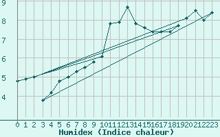 Courbe de l'humidex pour le bateau BATFR09