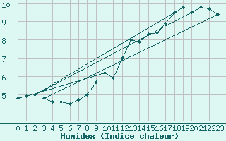Courbe de l'humidex pour Kaisersbach-Cronhuette