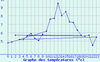 Courbe de tempratures pour Valognes (50)