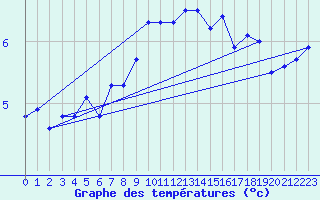 Courbe de tempratures pour Pilatus