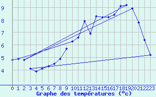 Courbe de tempratures pour Sermange-Erzange (57)