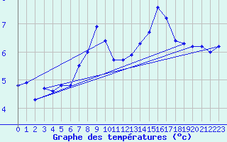 Courbe de tempratures pour Hoherodskopf-Vogelsberg