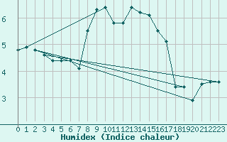 Courbe de l'humidex pour Weybourne