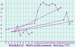 Courbe du refroidissement olien pour Cabo Busto
