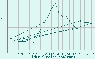 Courbe de l'humidex pour Brenner Neu