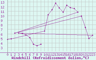 Courbe du refroidissement olien pour Saint-Philbert-sur-Risle (27)