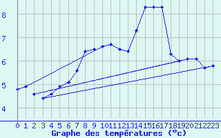 Courbe de tempratures pour Sint Katelijne-waver (Be)