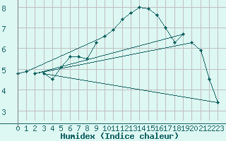 Courbe de l'humidex pour Wattisham