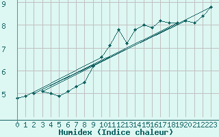 Courbe de l'humidex pour Marnitz