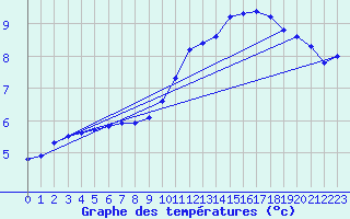 Courbe de tempratures pour Saffr (44)