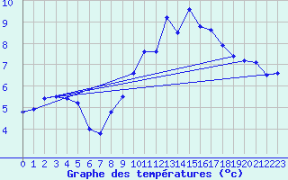 Courbe de tempratures pour Dijon / Longvic (21)