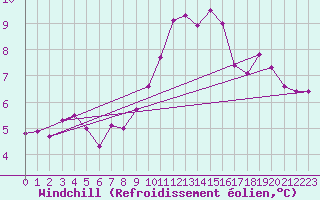 Courbe du refroidissement olien pour Ostroleka