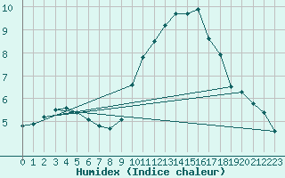 Courbe de l'humidex pour Annecy (74)