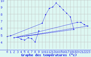 Courbe de tempratures pour Cap Gris-Nez (62)