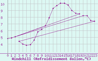 Courbe du refroidissement olien pour Zwettl