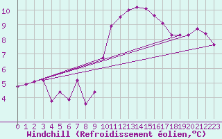 Courbe du refroidissement olien pour Dourbes (Be)
