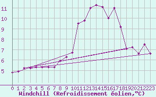 Courbe du refroidissement olien pour Engins (38)