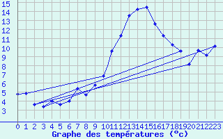 Courbe de tempratures pour Odiham