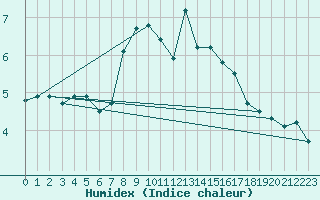 Courbe de l'humidex pour Izegem (Be)