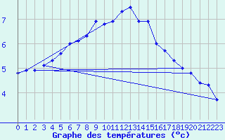Courbe de tempratures pour Gourdon (46)