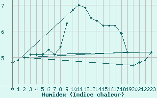 Courbe de l'humidex pour Pec Pod Snezkou