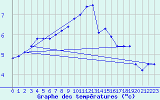 Courbe de tempratures pour Wasserkuppe