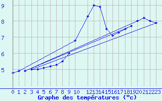 Courbe de tempratures pour Waibstadt