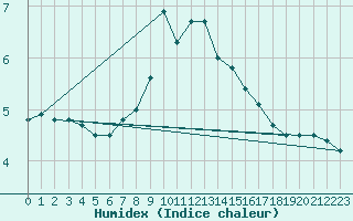Courbe de l'humidex pour Arkona