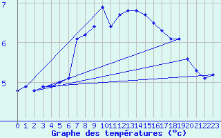 Courbe de tempratures pour Geisenheim