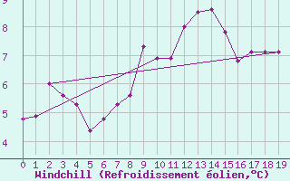 Courbe du refroidissement olien pour Chios Airport