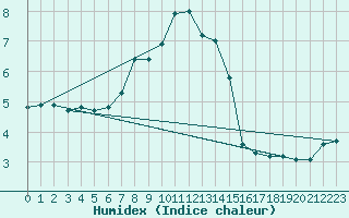 Courbe de l'humidex pour Jomala Jomalaby