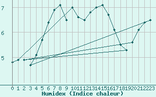 Courbe de l'humidex pour Svenska Hogarna