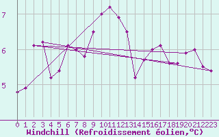 Courbe du refroidissement olien pour Benevente