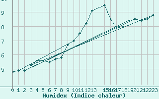 Courbe de l'humidex pour Werl