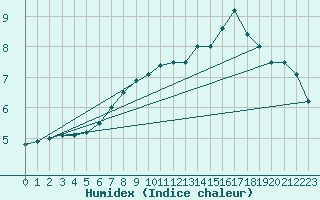 Courbe de l'humidex pour Pribyslav
