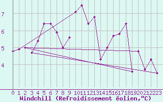 Courbe du refroidissement olien pour Lieksa Lampela