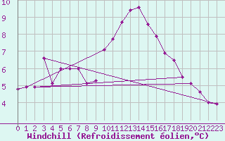 Courbe du refroidissement olien pour Rodez (12)